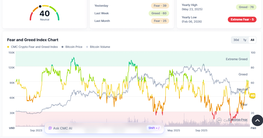 Crypto Fear And Greed Index | Source CoinmarketCap