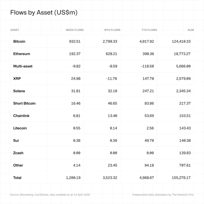 Flows By Asset
