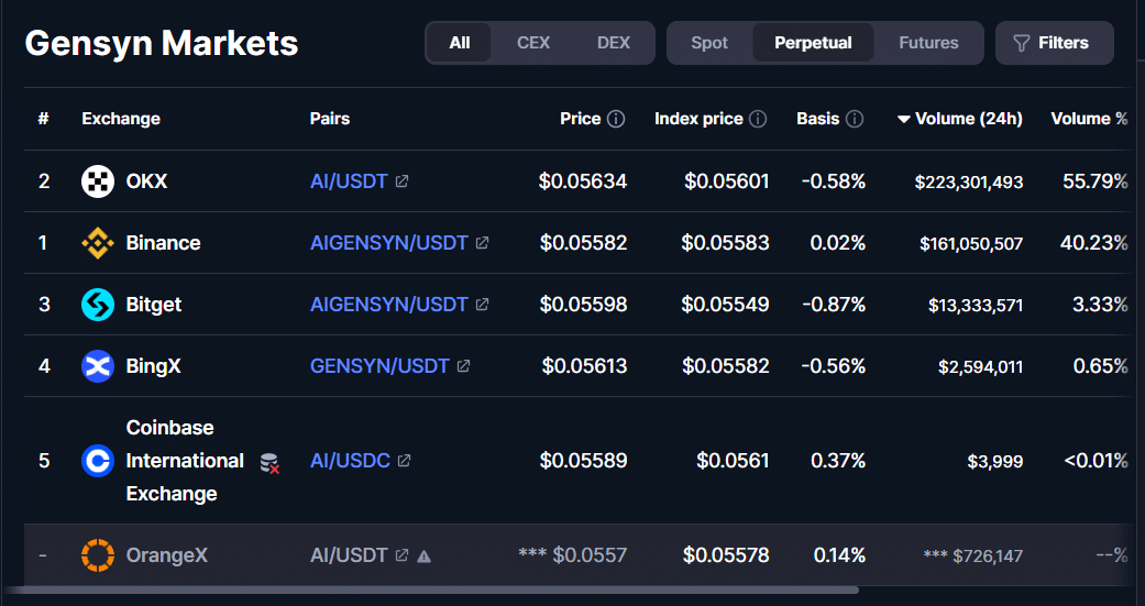 Gensyn Perpetual Markets across exchanges
