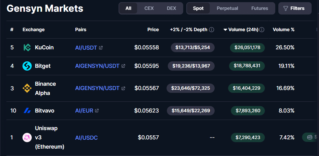 Gensyn spot markets across exchanges