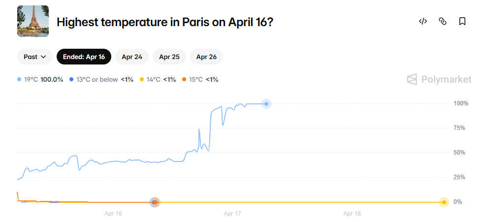 Hightest temperature in paris on April 16
