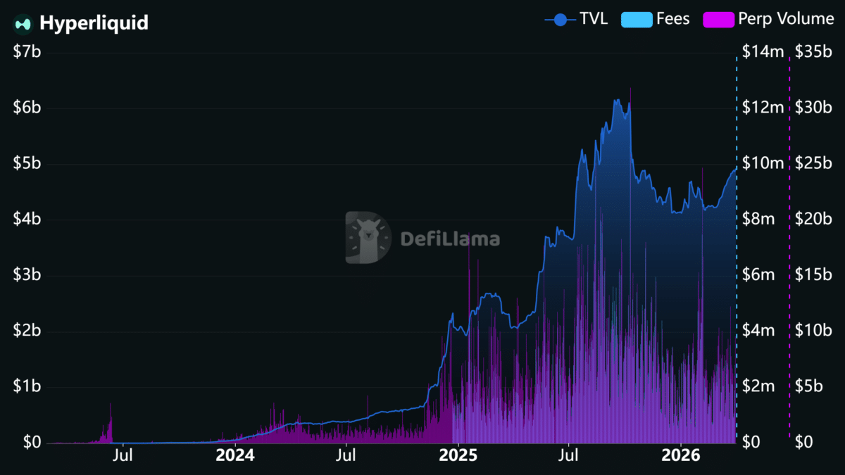 Hyperliquid (HYPE) Metrics