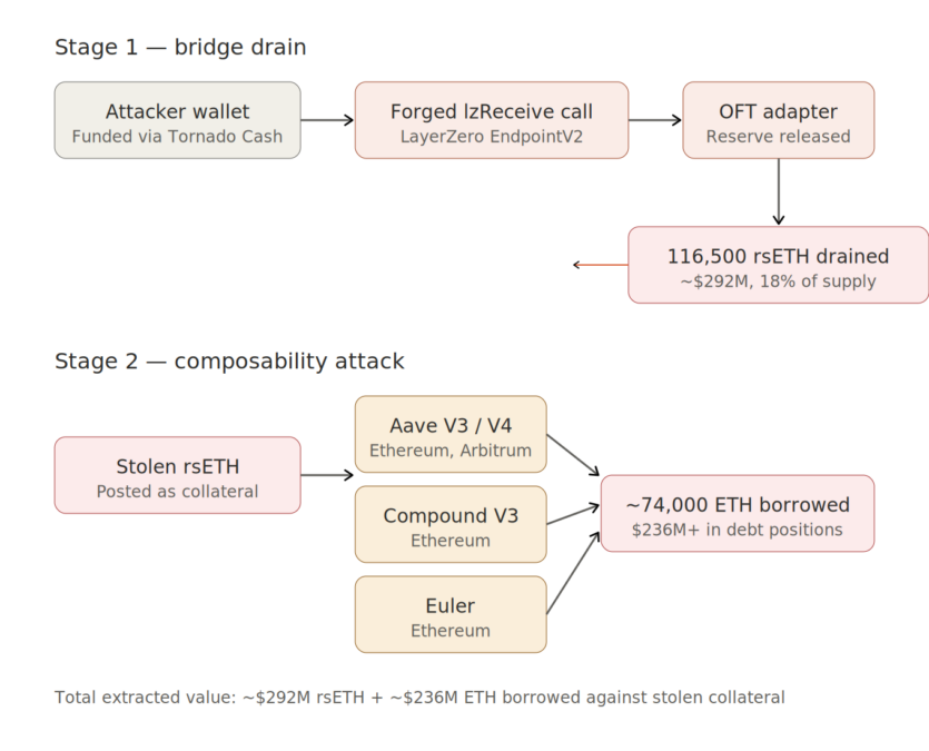 Kelp Dao Attack Flow Chart 