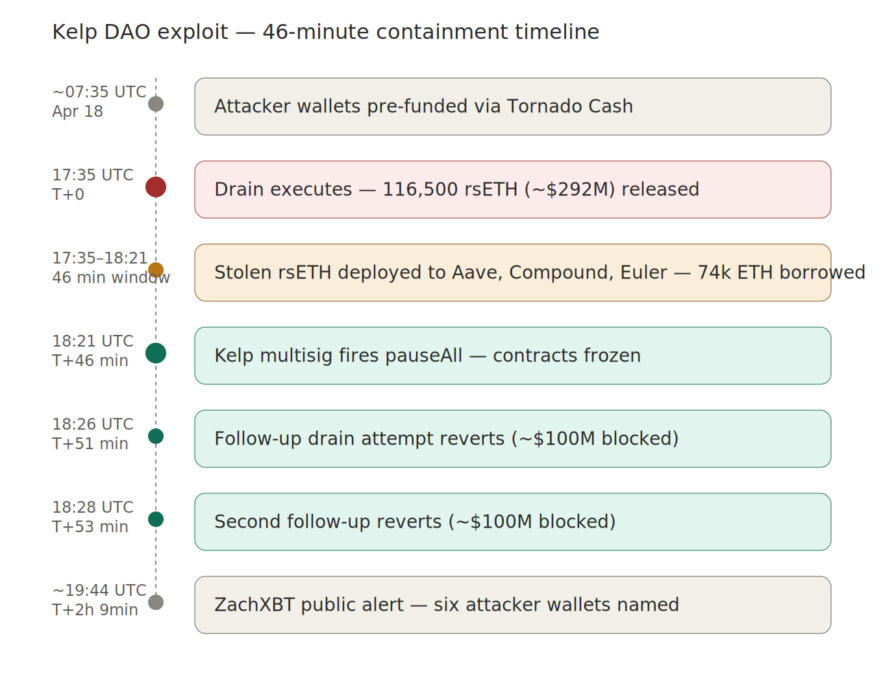 Kelp DAO Attack Timeline