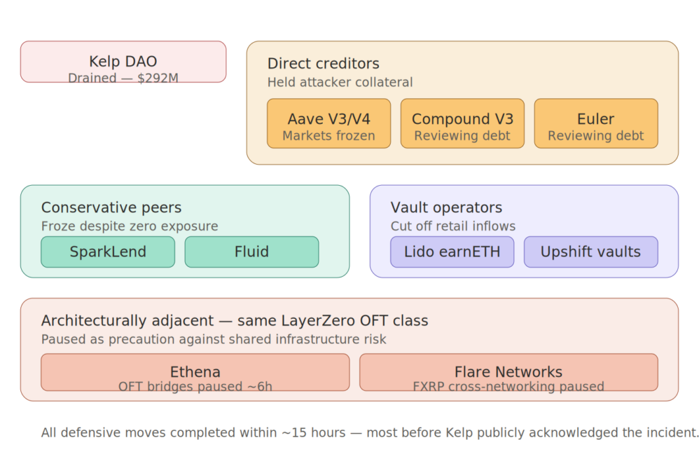 Kelp Dao Contagion Map