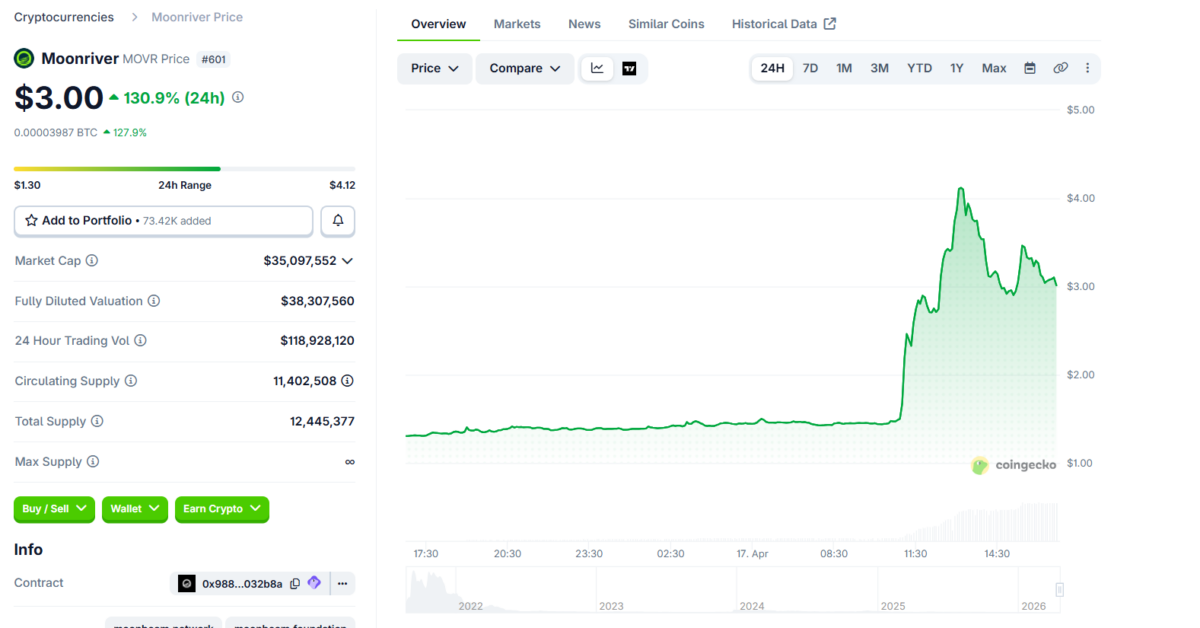 MOVR Price Chart, Source: Coingecko