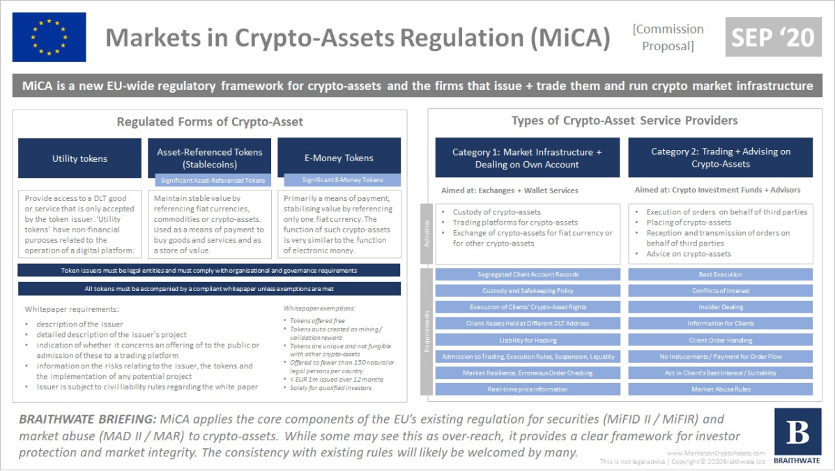 Markets in Crypto Assets (MiCA) Regulation
