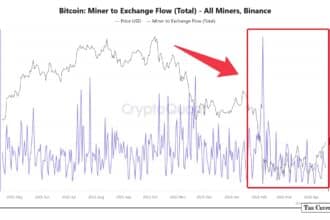 Miner Bitcoin Inflows to Binance Drop Sharply as Market Stabilizes
