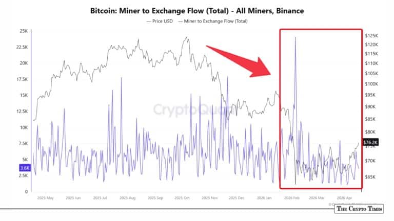 Miner Bitcoin Inflows to Binance Drop Sharply as Market Stabilizes