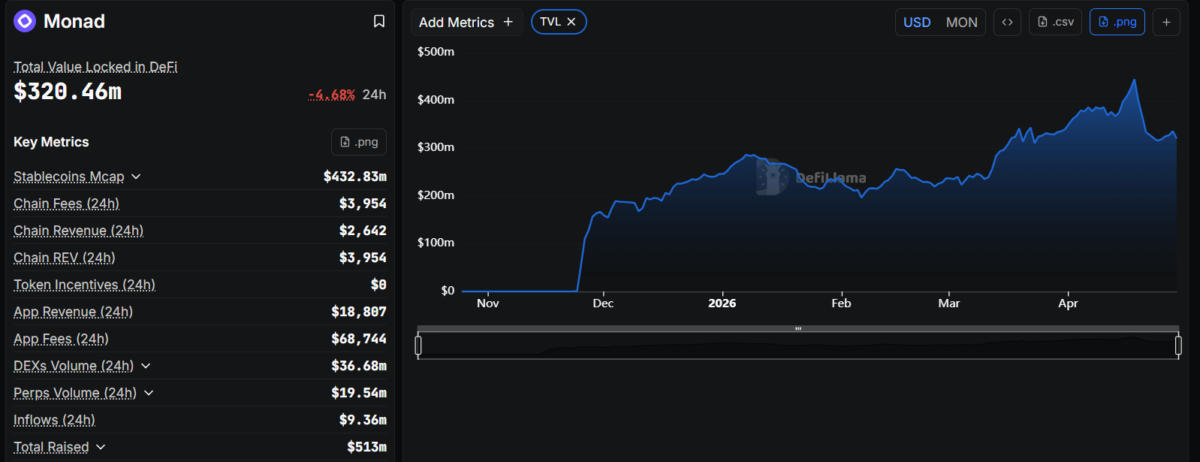 Monad Key Metrics -DeFiLlama
