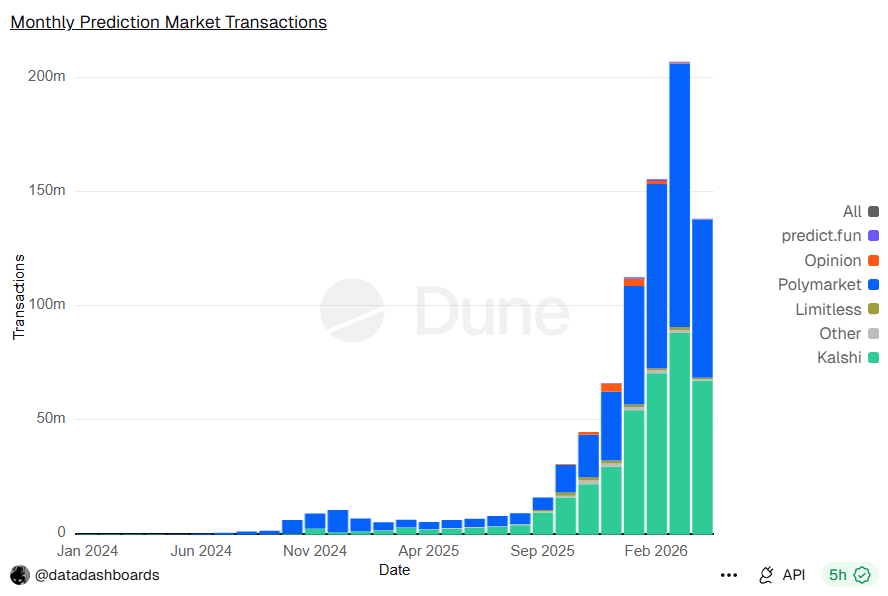 Monthly Prediction Market Transactions
