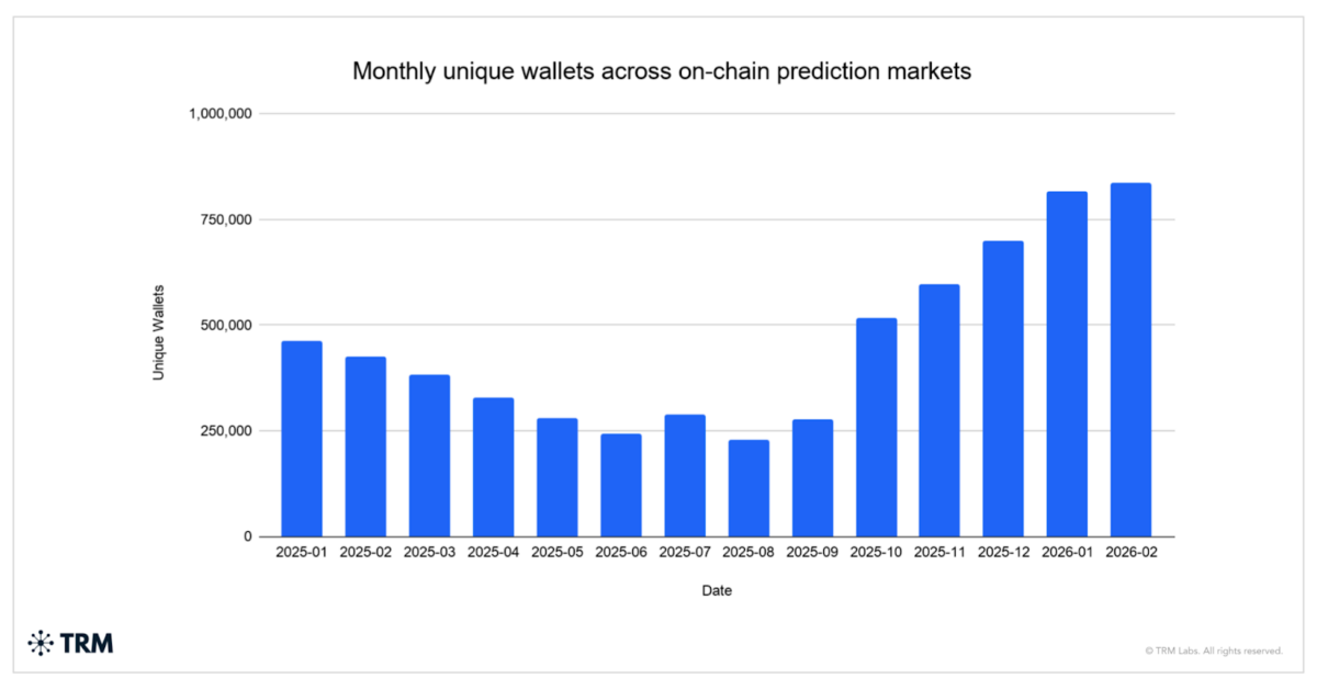 Monthly Unique Wallets Across Major Prediction Markets