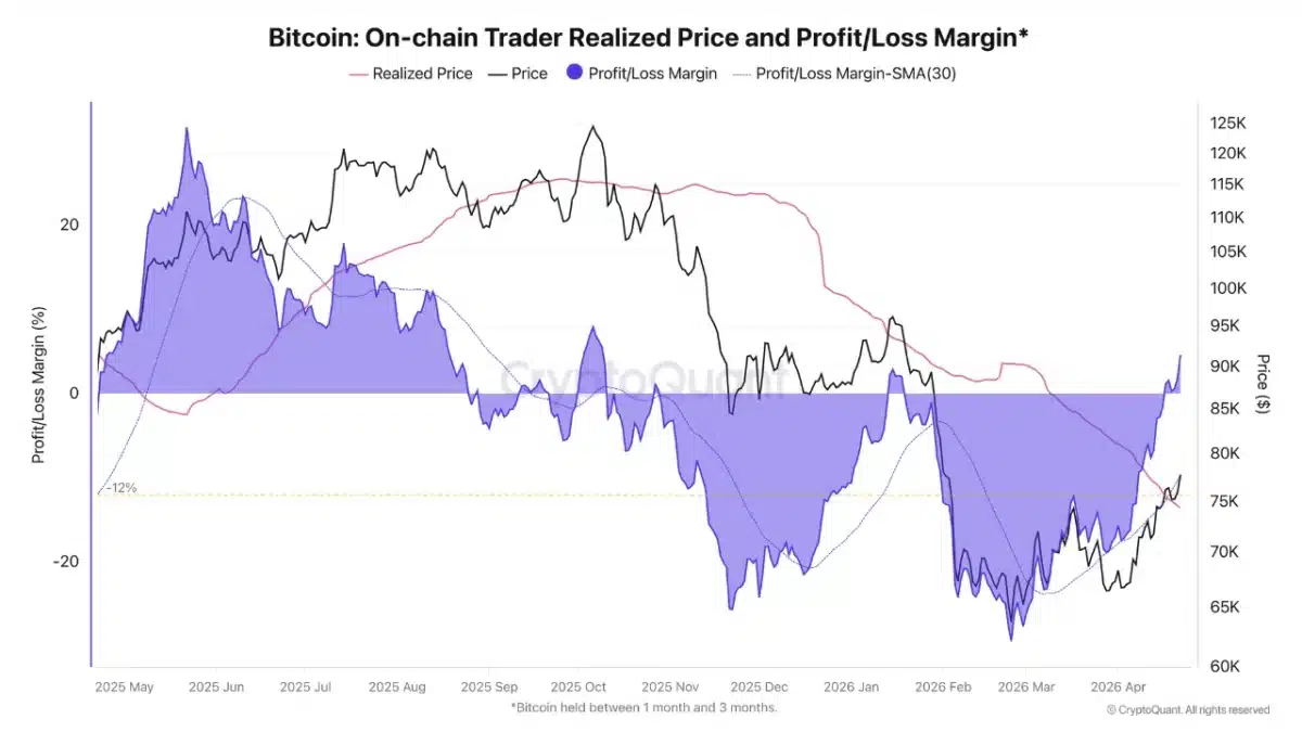 Bitcoin On-Chain Traders in profit