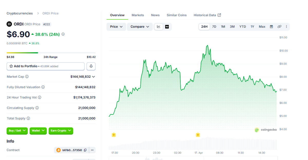 Ordi Price Chart, Source: Coingecko