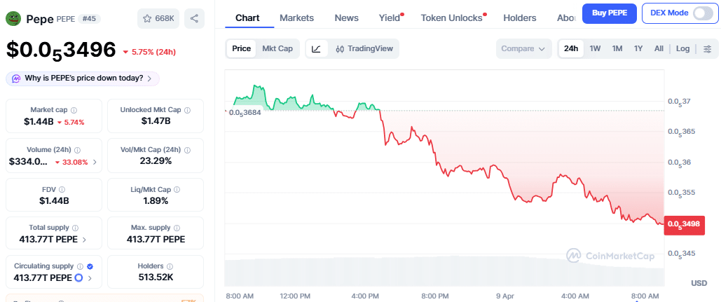 PEPE Price Chart