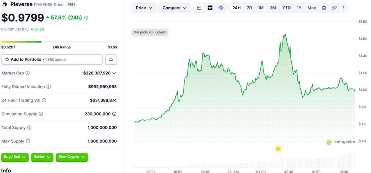 PIEVERSE price chart