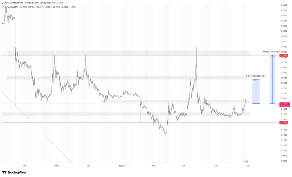 Pi token daily price chart