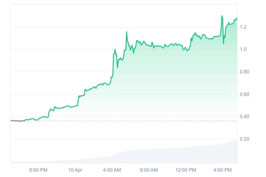 RaveDAO Price Chart, Source: CoinMarketCap