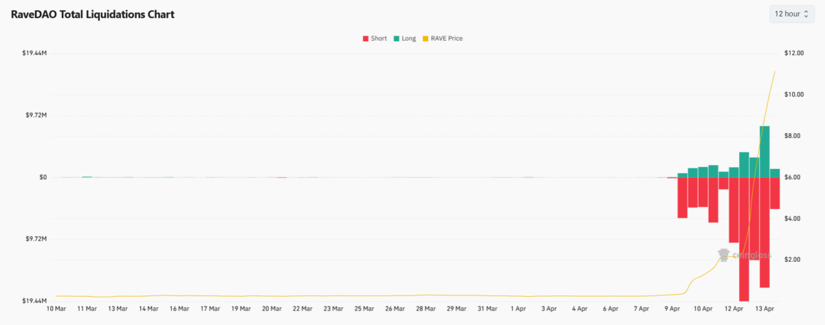RaveDAO Total Liquidations Chart

