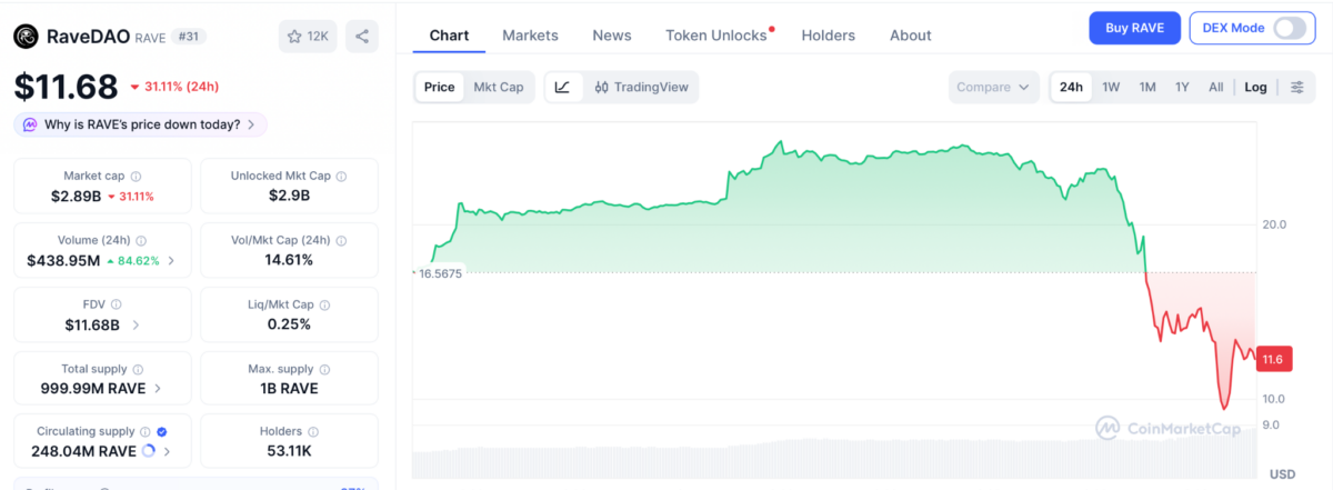 RaveDAO price chart