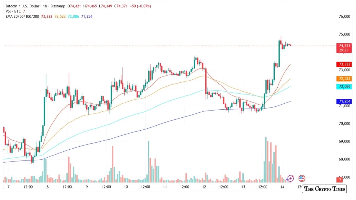 Relief Rally: Bitcoin Jumps 5% to Four-Week High After Iran Seeks US Deal