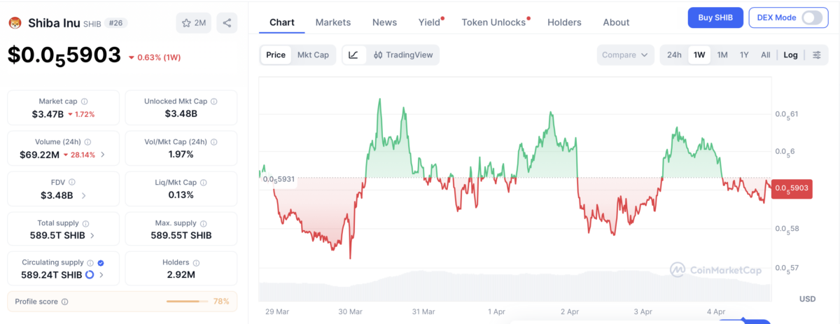 SHIB Price Chart