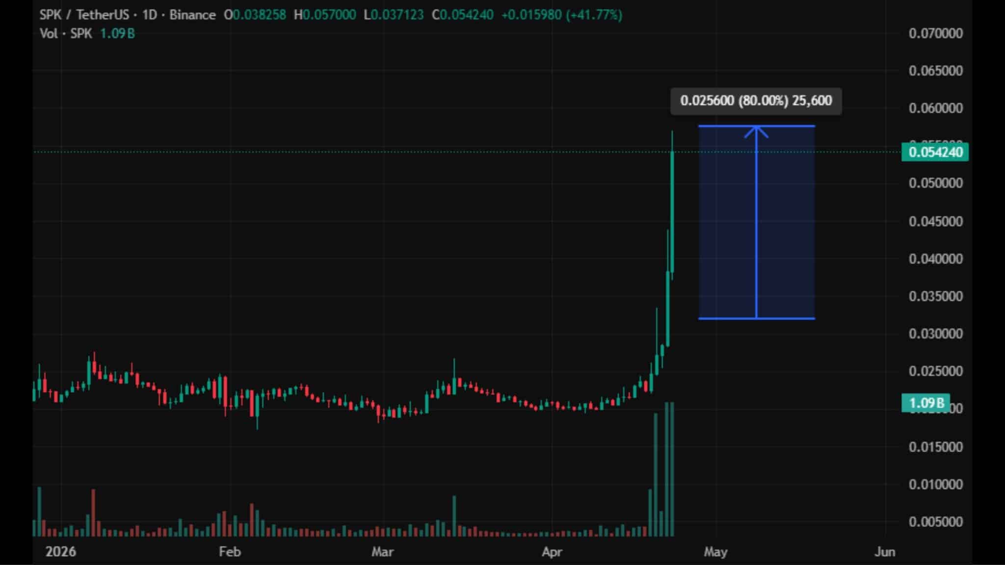 SPK price breakout with 80 percent surge