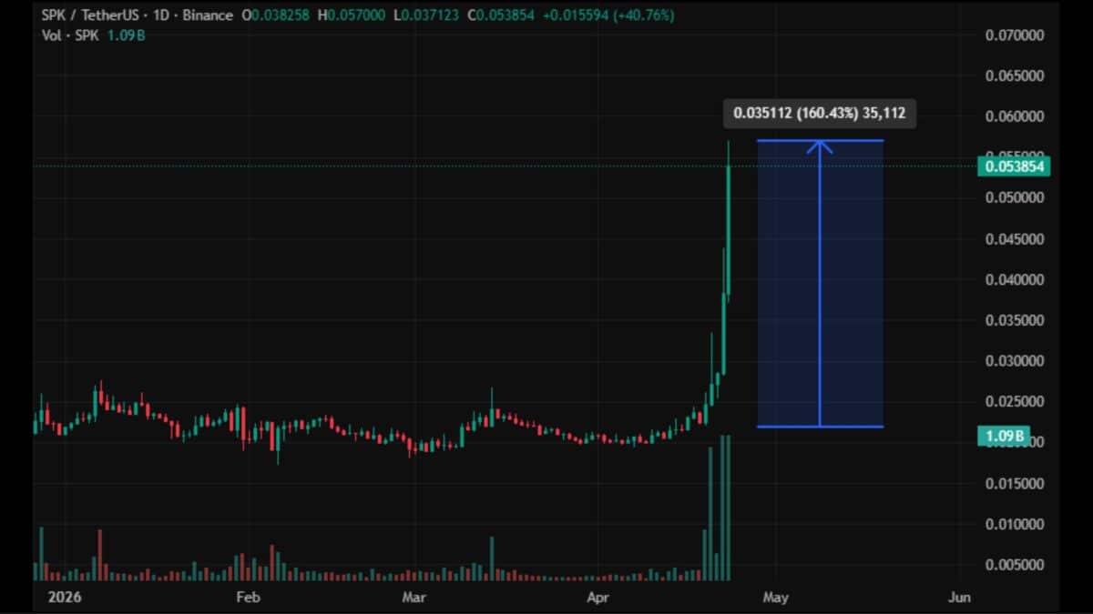 SPK price surge 160 percent breakout chart