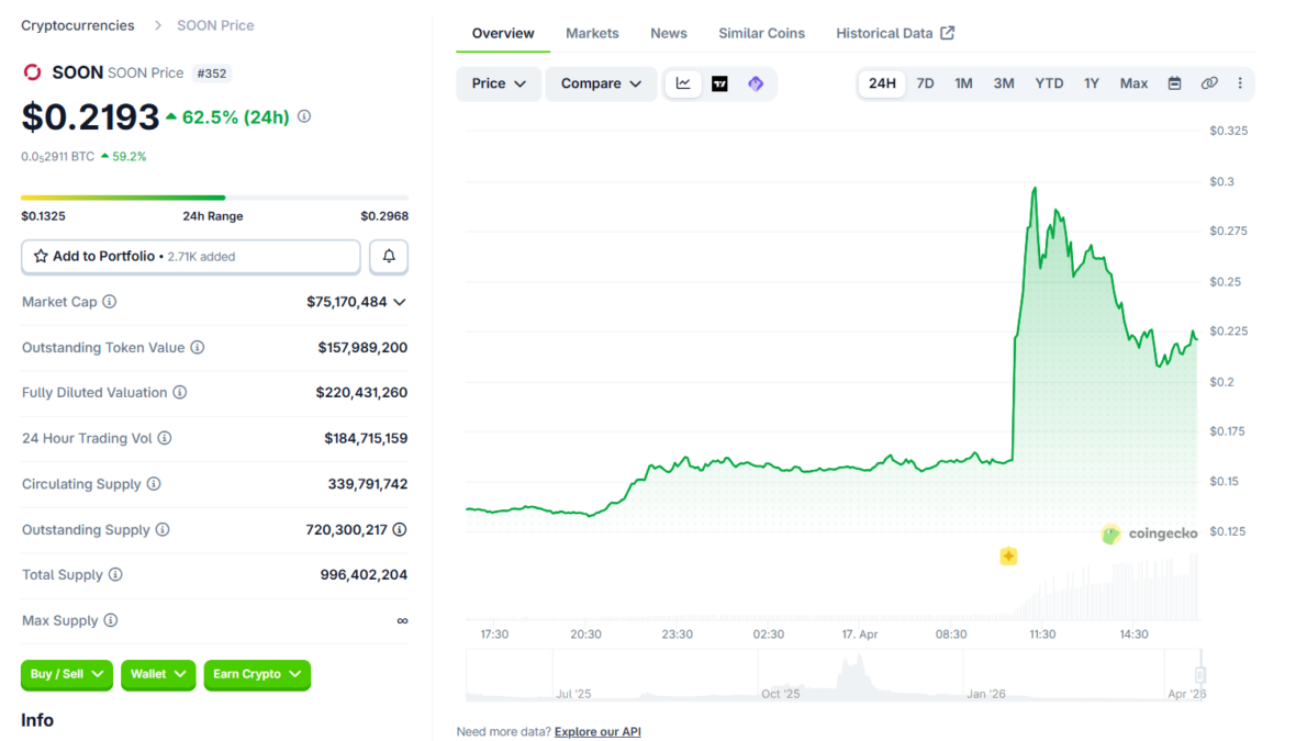 Soon Price Chart, Source: Coingecko