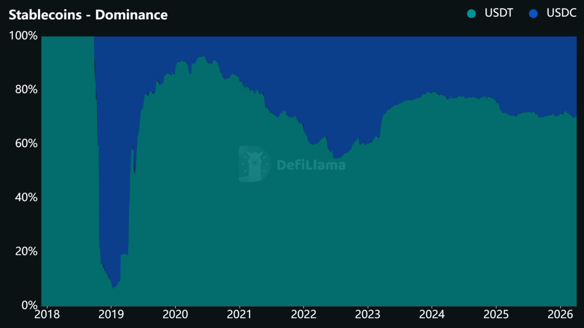 Stablecoins - Dominance