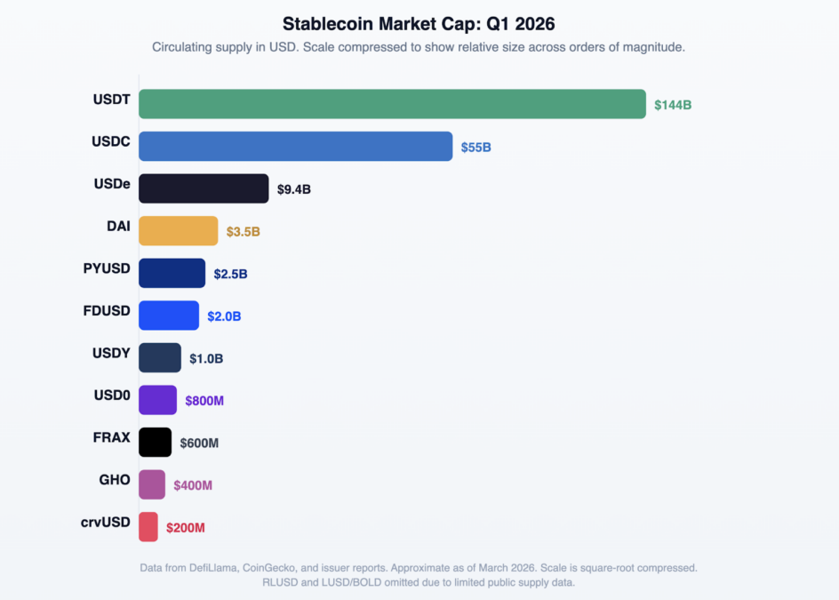 Stablecoin Market Cap Q1 2026