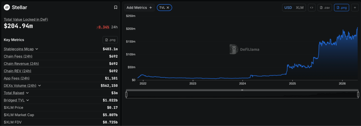 Stellar TVL in DeFi