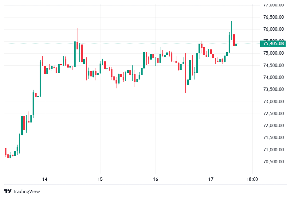 Strategy Price Chart, Source: TradingView/CoinMarketCap