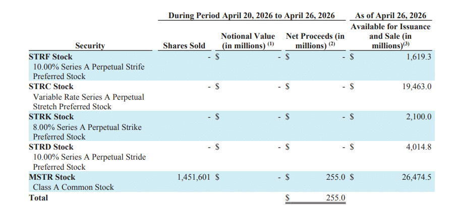 Strategy Sold MSTR Shares Holdings Report