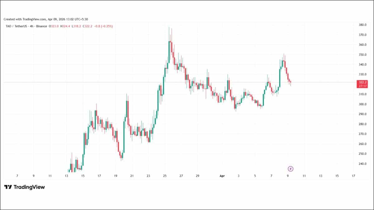 TAO USDT 4 Hour Chart