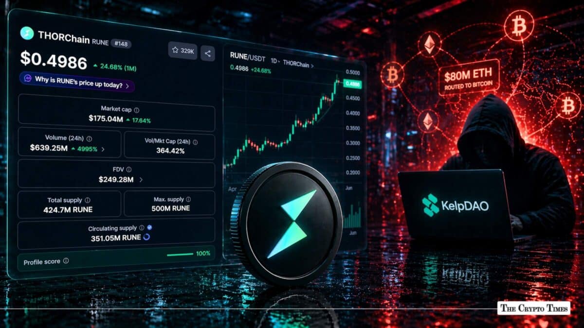 THORChain Volume Surges 18x as KelpDAO Hacker Routes $80M in ETH to Bitcoin