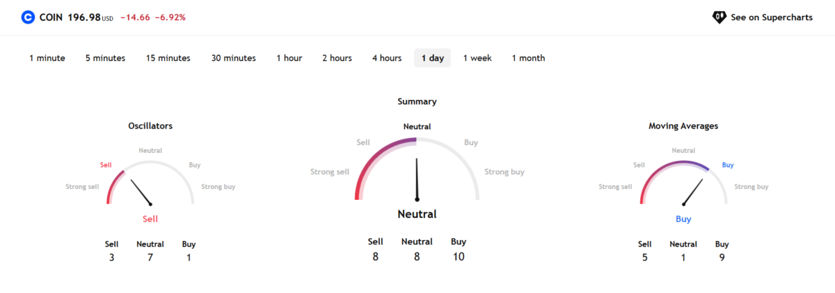 Technical Indicators of COIN