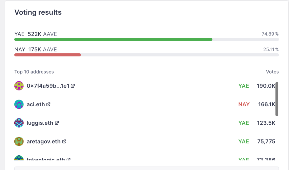 The voting result