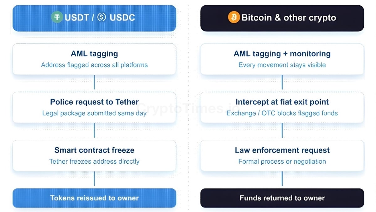 Two Asset Types — Two Recovery Strategies