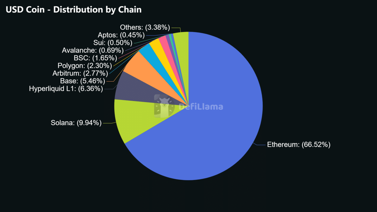USD Coin - Distribution by Chain