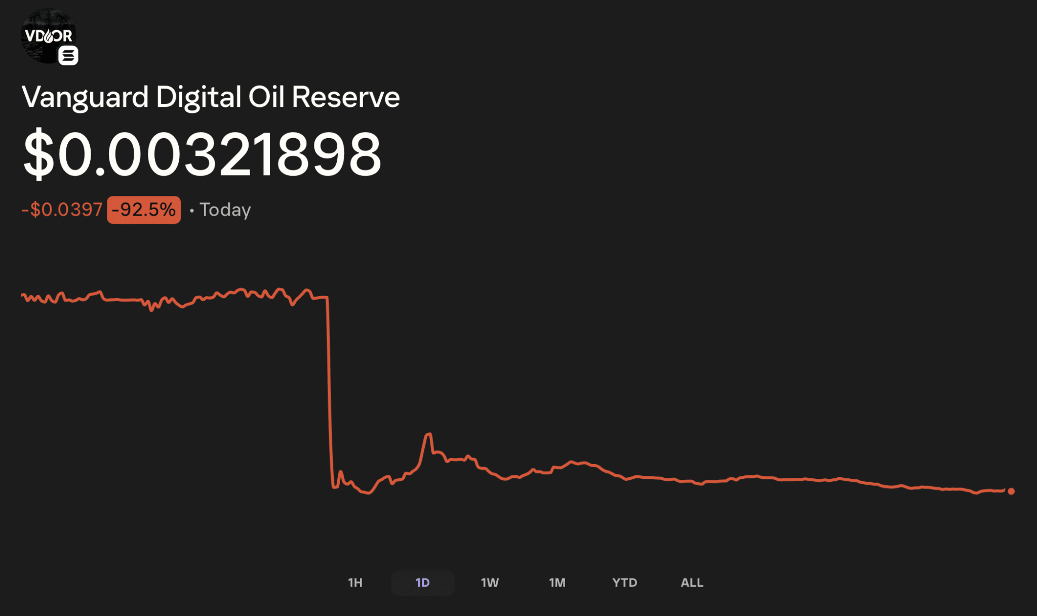 VDOR price chart