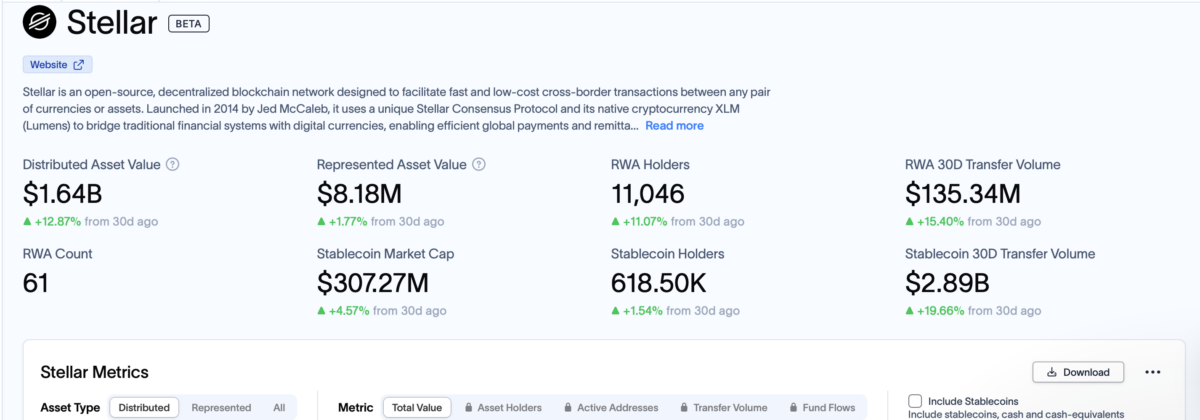 Value of tokenized assets on Stellar