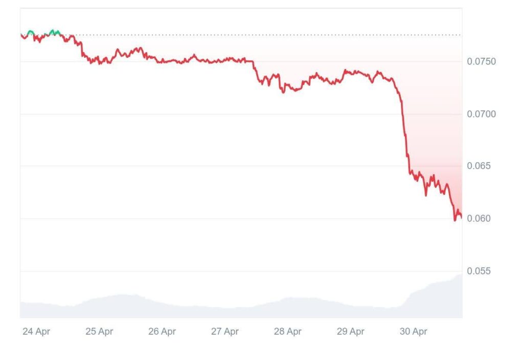 WLFI Token Price Chart, 30 april 2026