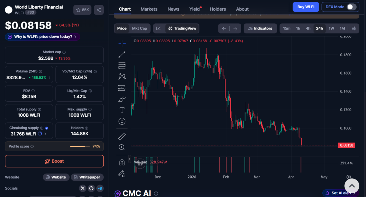 WLFI token Chart