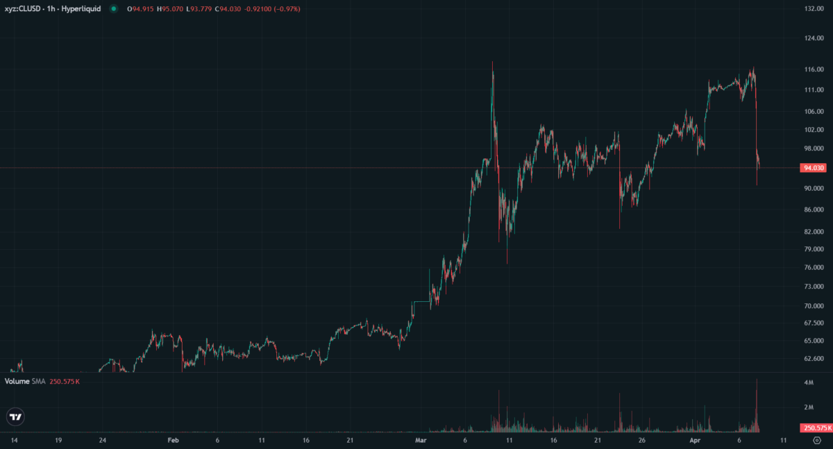 WTIOIL Price Chart Hyperliquid