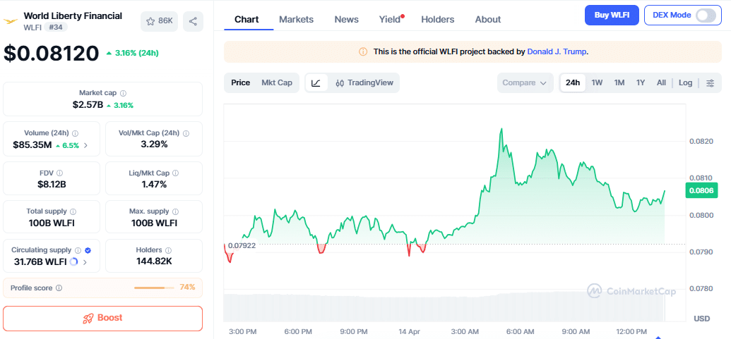 World Liberty Financial (WLFI) April 14 Price Chart, Source: CoinMarketCap
