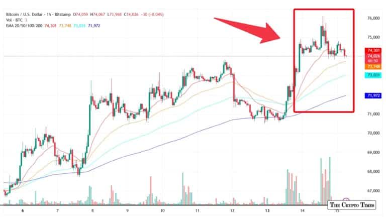 Worst Q1 Since 2018 Weighs on Bitcoin as April Bounce Hits First Test