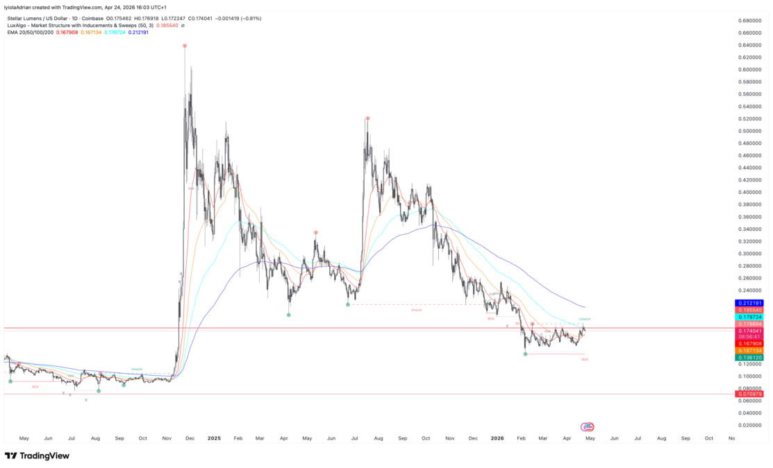 XLM daily price chart