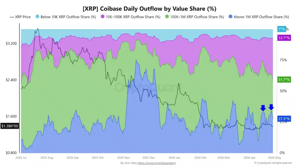 XRP Coinbase Outflow