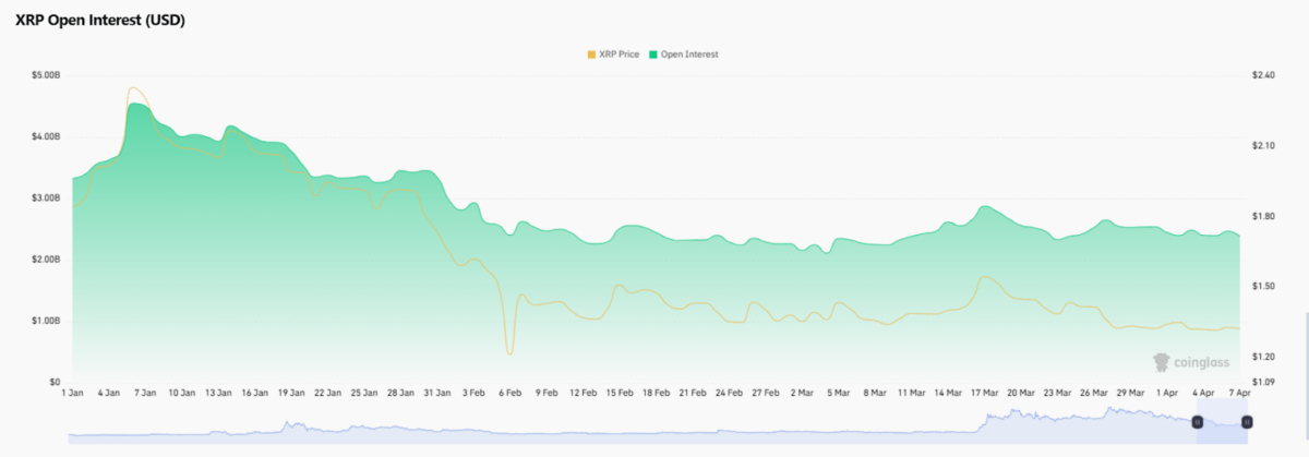 XRP Open Interest Chart